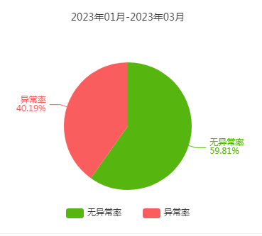 2023年一季度高邦背景调查分析报告